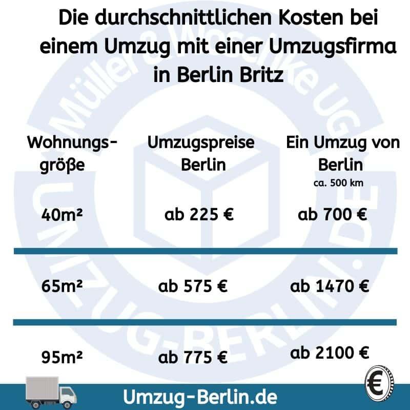 Durchschnittliche Kosten Umzug mit Umzugsfirma Berlin-Britz