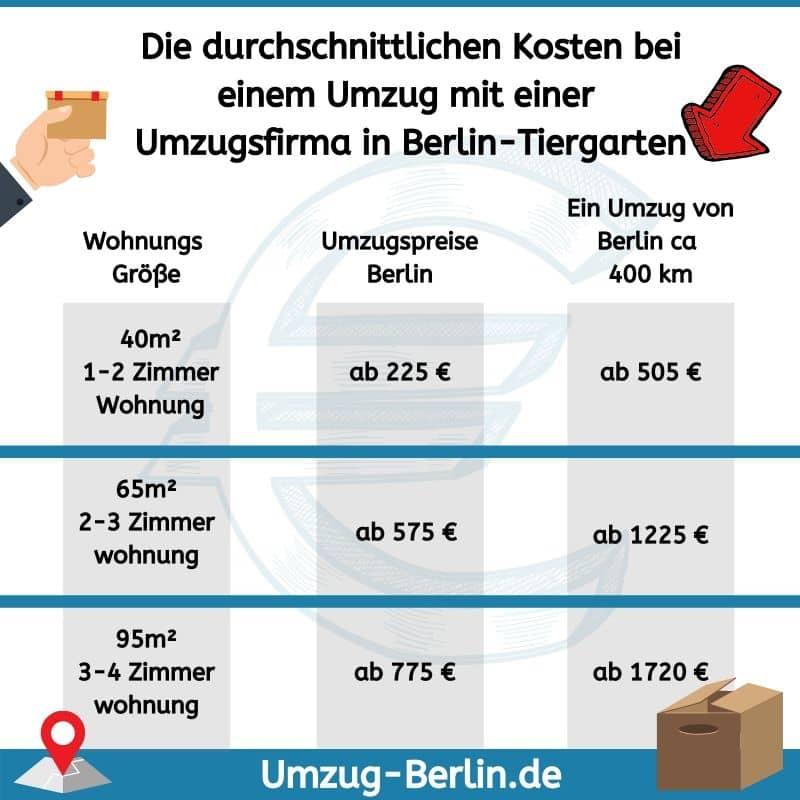 Durchschnittliche Kosten bei einem Umzug mit einer Umzugsfirma in Berlin-Tiergarten