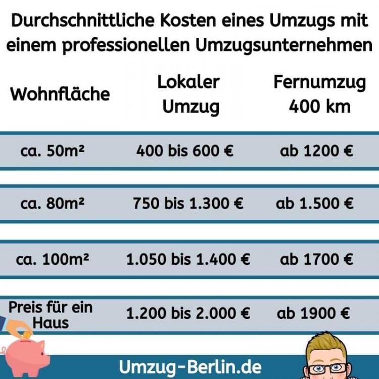 Was kostet ein Umzugsunternehmen für deinen nächsten Umzug?