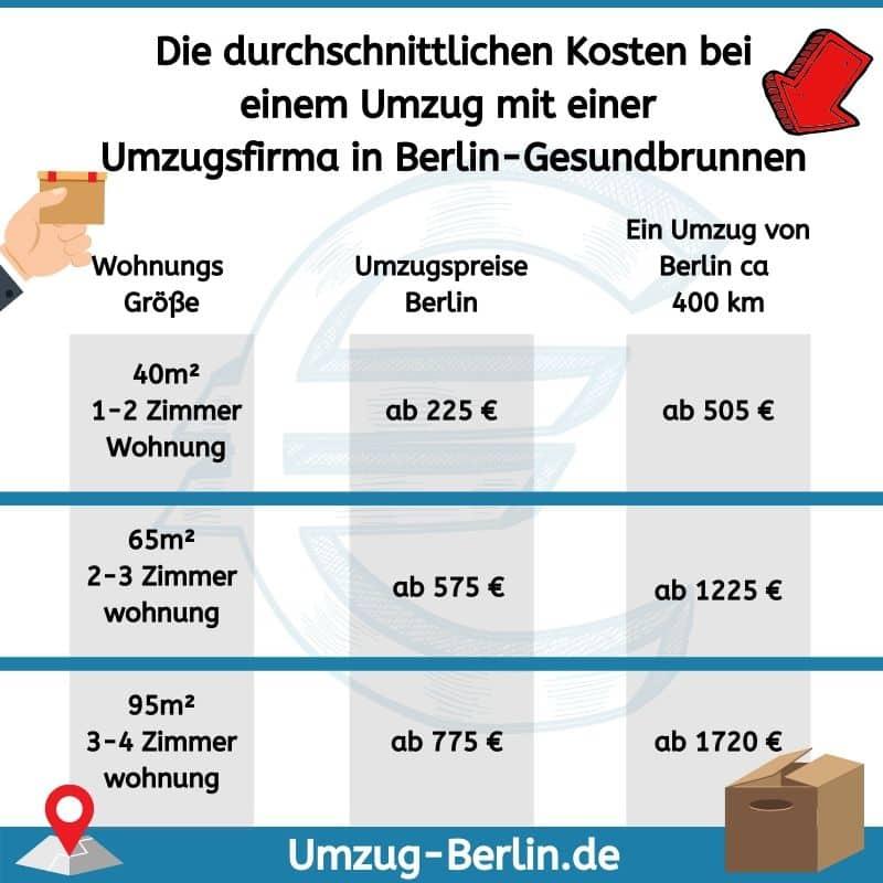 Durchschnittliche Kosten bei einem Umzug mit einer Umzugsfirma in Berlin-Gesundbrunnen